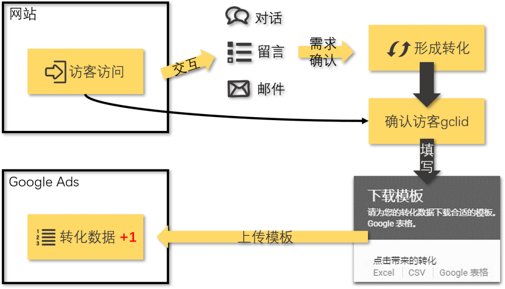 离线转化过程