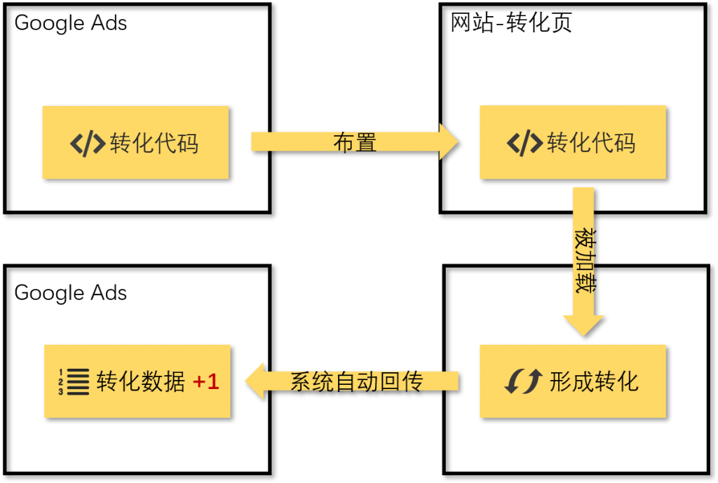 在线转化过程