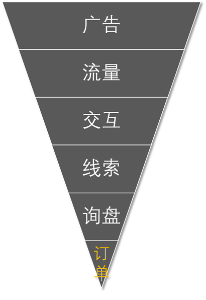 转化漏斗